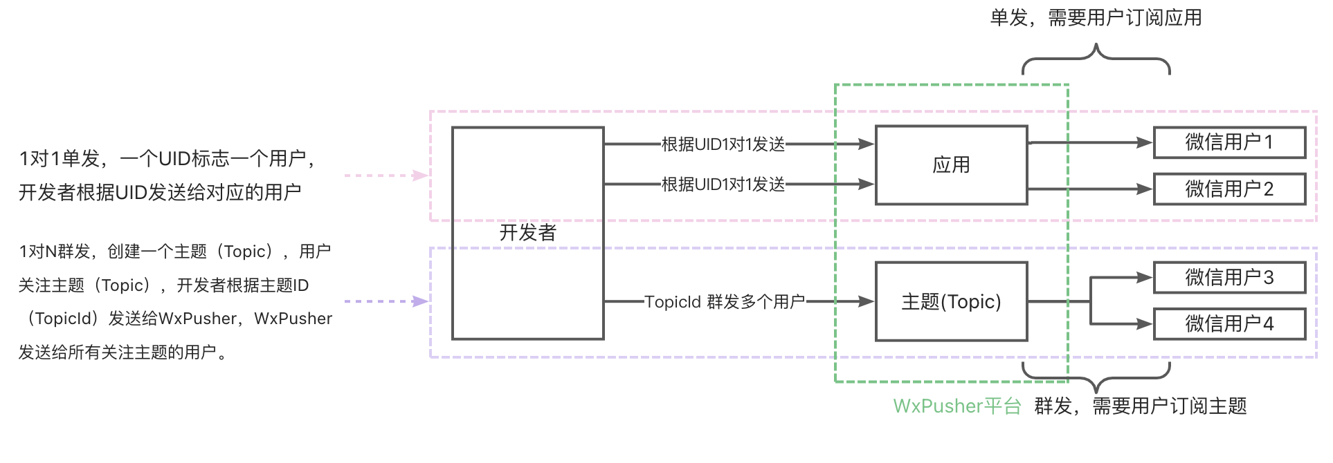 WxPusher微信推送服务